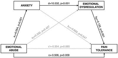 Childhood Trauma, Emotion Regulation, and Pain in Individuals With Alcohol Use Disorder